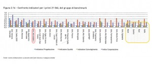 Confronto indicatori per i primi 21 GAL