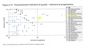 Posizionamento indicatore di qualità - indicatore di progettazione